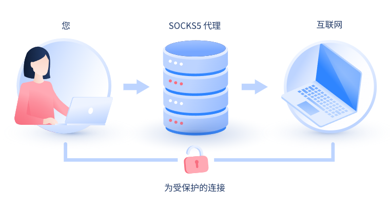 【拉萨代理IP】什么是SOCKS和SOCKS5代理？